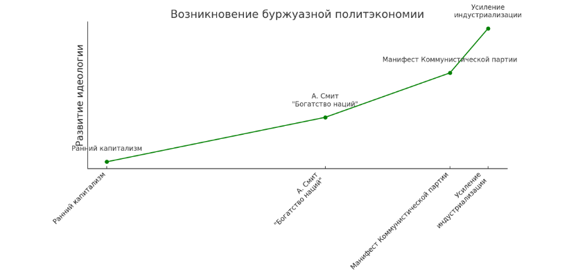 Возникновение буржуазной политэкономии